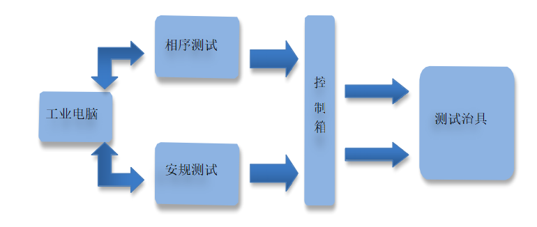 CCS集成母排測試設(shè)備架構(gòu)圖